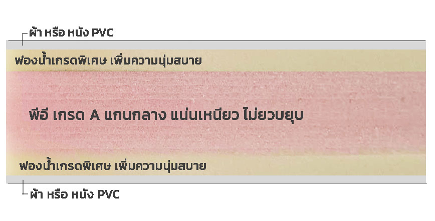 ไส้ที่นอนยางพีอี